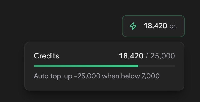 The credits pill in the Sailup dashboard header, hovered to reveal a card reading 18,420 of 25,000 credits and "Auto top-up +25,000 when below 7,000"