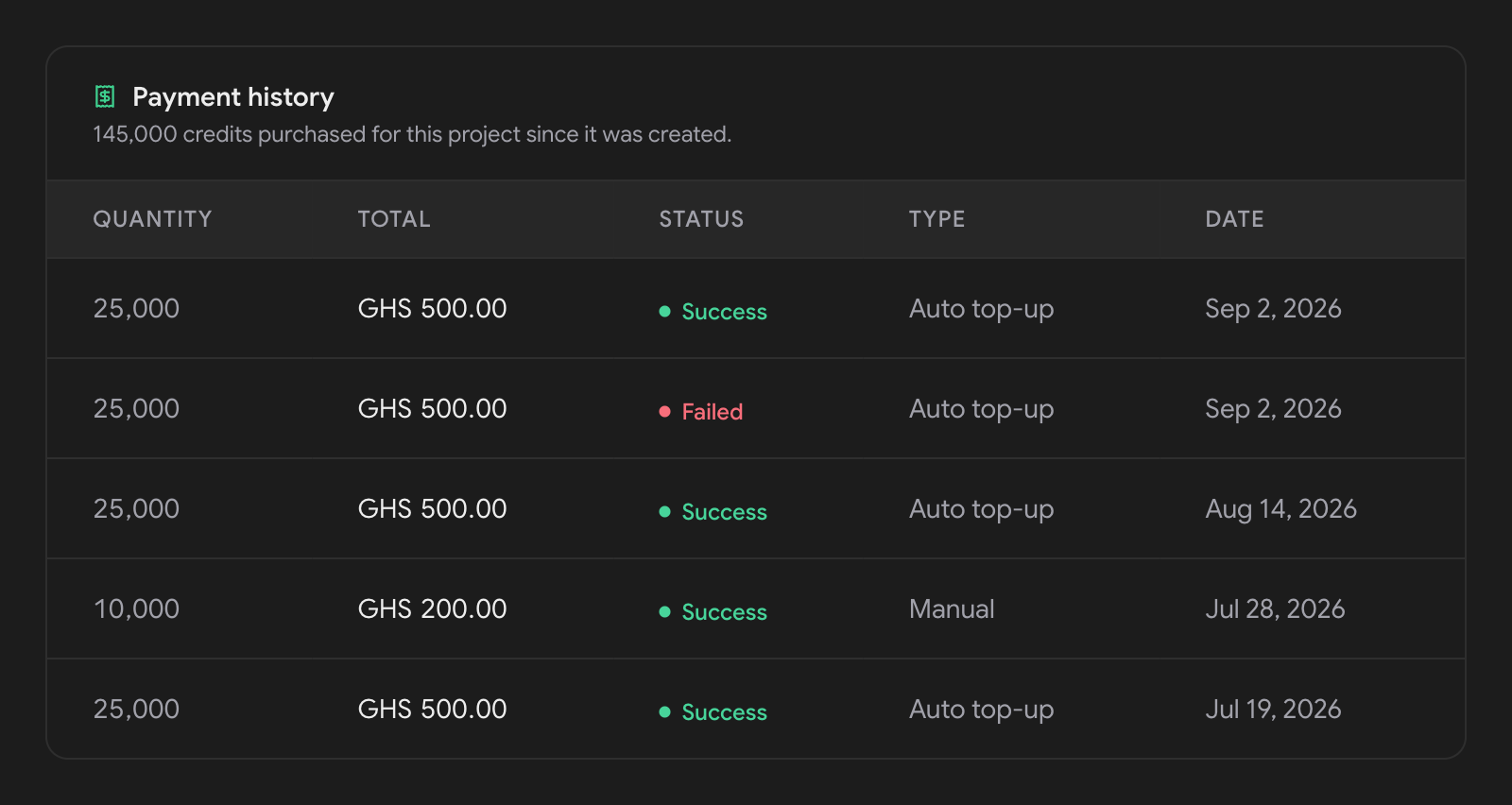 Sailup payment history table with columns for quantity, total, status, type and date; four rows are marked Auto top-up and one Manual, and one auto top-up row shows a failed status